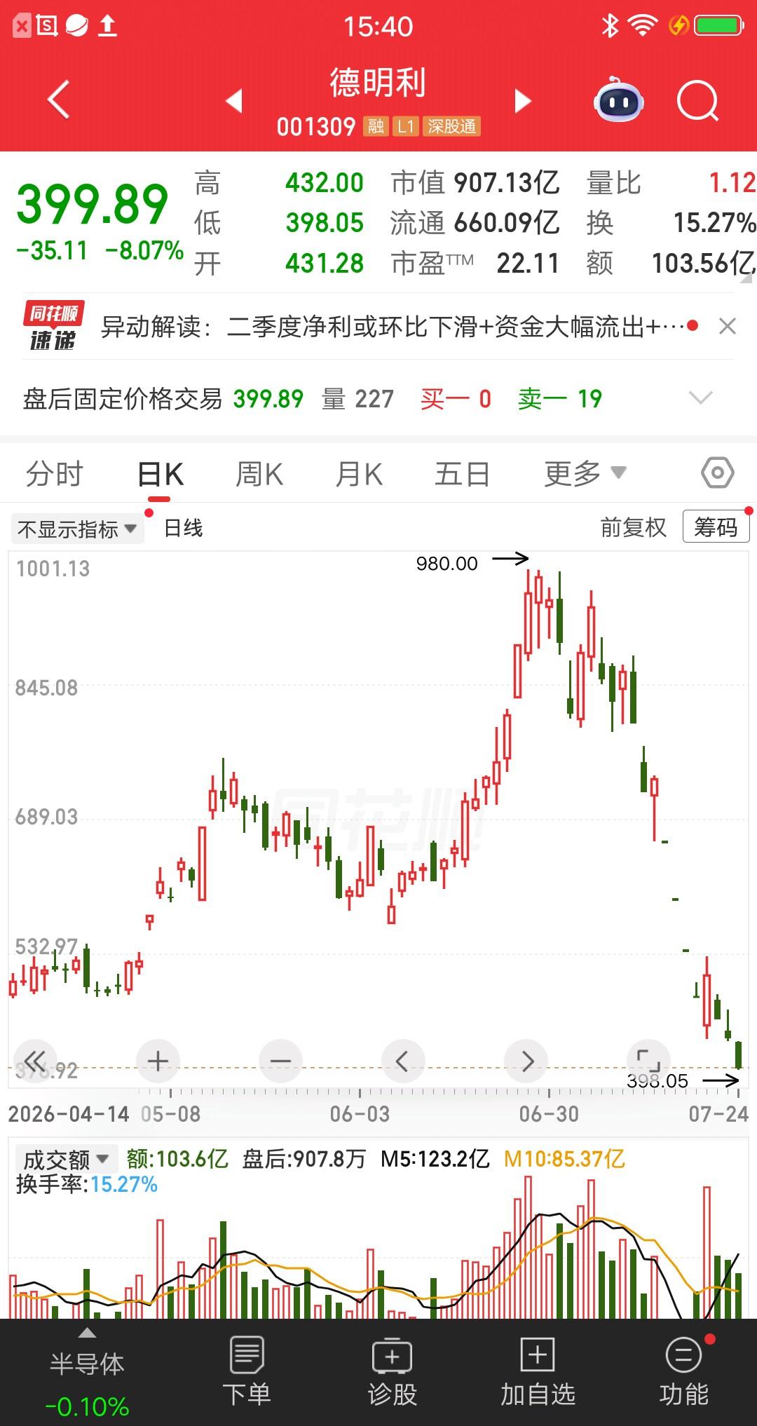 一位股民发视频嚎啕大哭，两次补仓德明利后今天割肉。预想的超跌反弹没有出现，咬咬牙