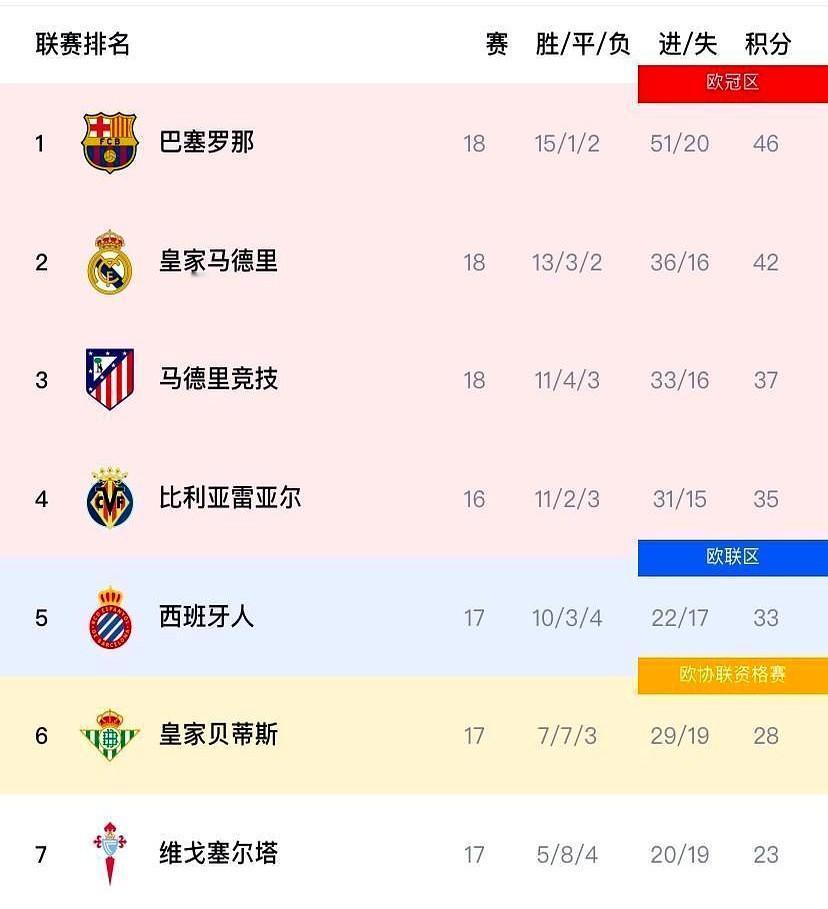别信这积分榜，西甲冠军早就是心理战了。

2025年底巴萨作为卫冕冠军领跑，看着