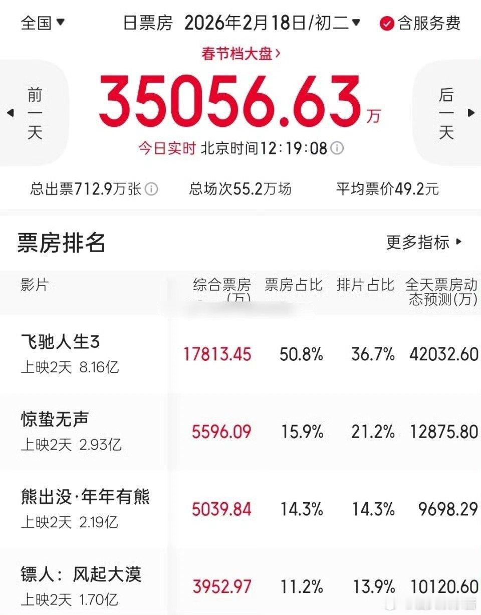 易烊千玺惊蛰无声票房倒挂这么严重，这样下去排片也要少了吧 