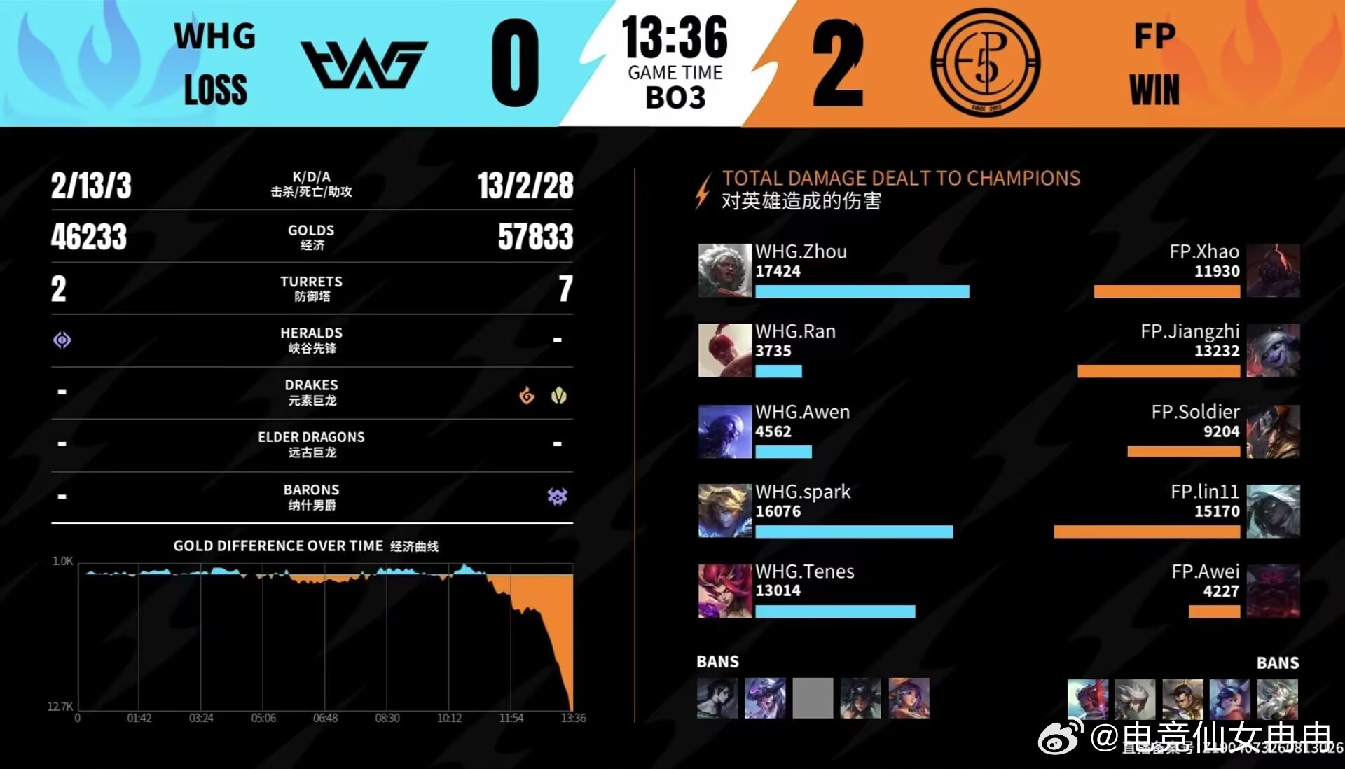 英雄联盟手游赛事 FP  2:0  WHGMVP : FP.Jiangzhi.的