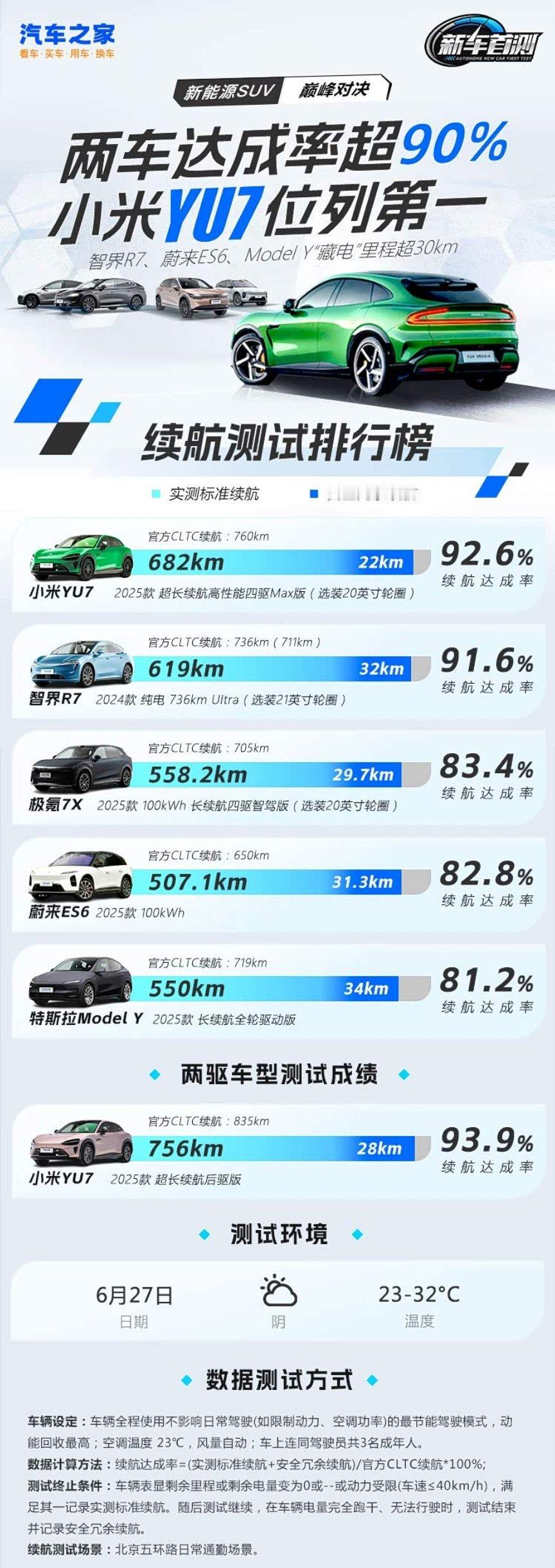 再回来看看昨天之家的YU7五环马拉松(极限续航测试），不知道被测车型的车主们是否