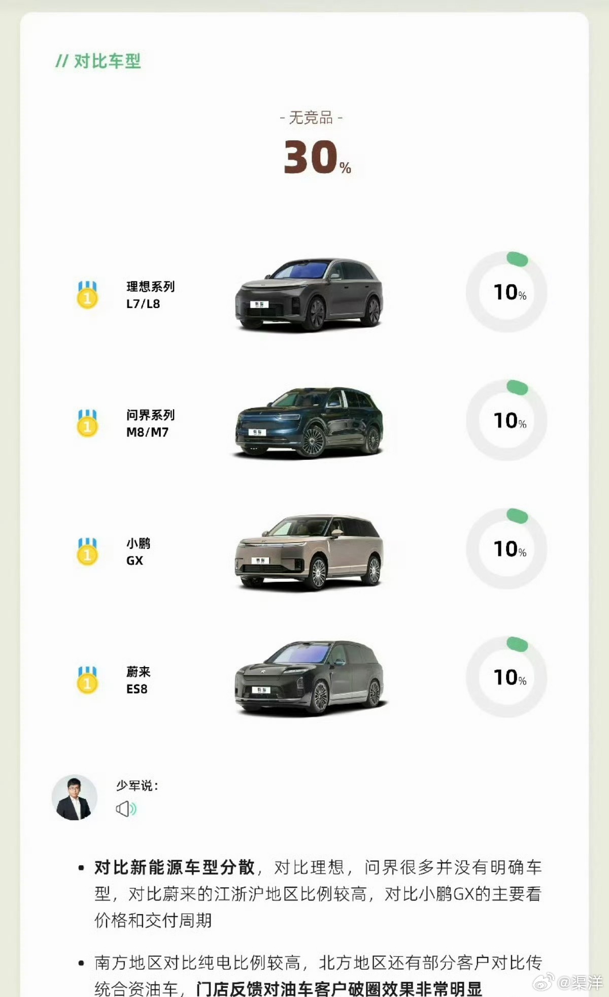 小米汽车进店调研数据有意思，十个人进店看澎程，就有三个人压根不对比别家车型，不参