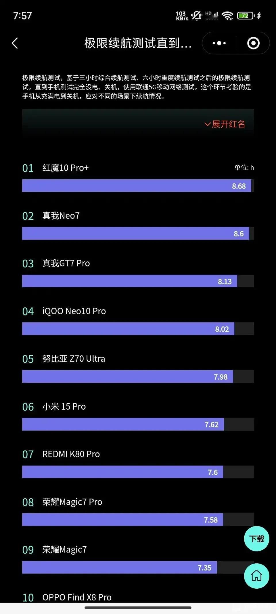 今年各品牌手机提升最大的就是电池容量了，红魔7050mAh电池容量，真我Neo7