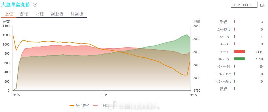 韩国上涨我不涨，我与韩国不一样，韩国下跌我跟跌，韩国对我有影响。创业板创历史最二
