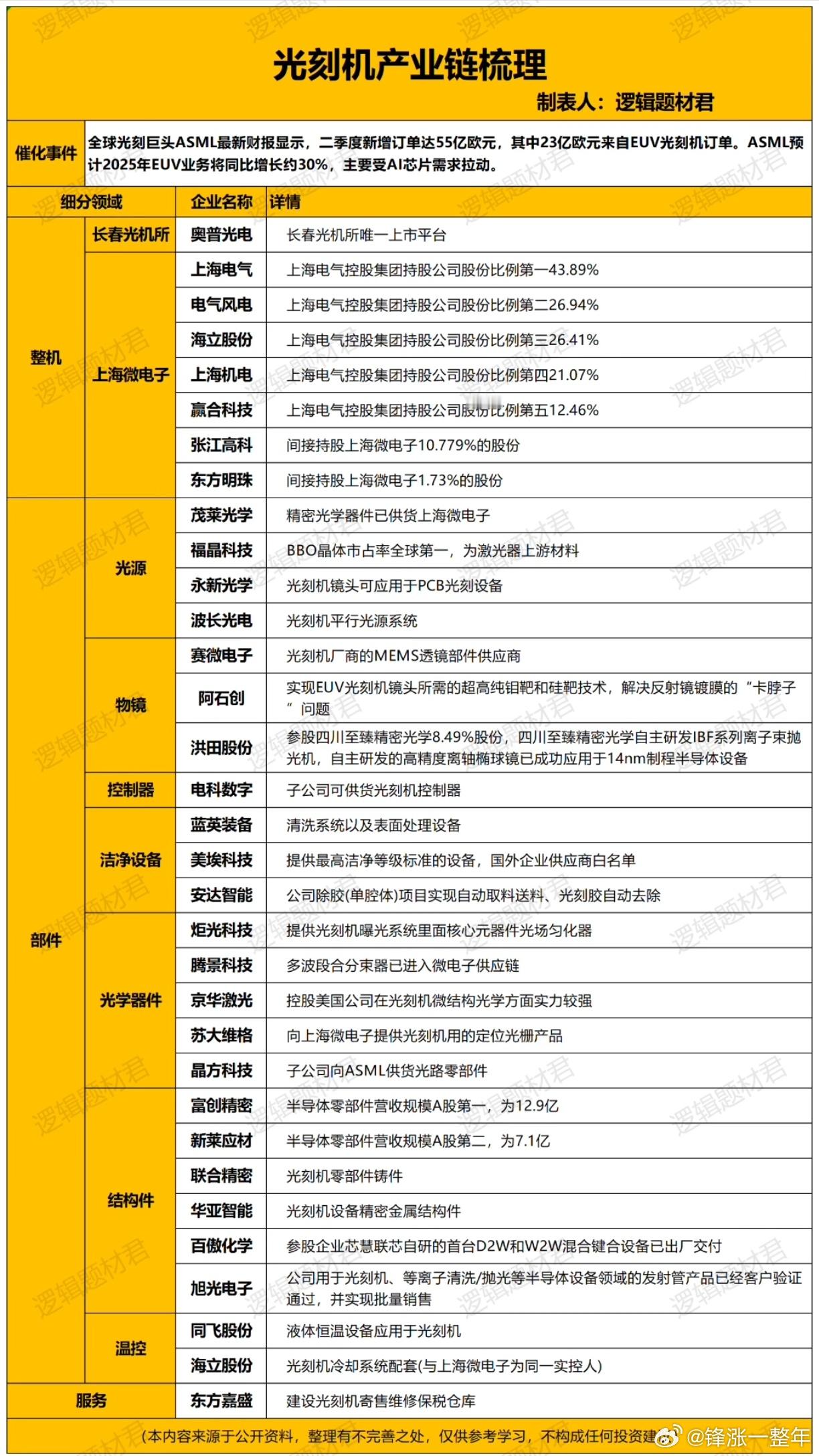 光刻机产业链个股梳理A股 ​​​