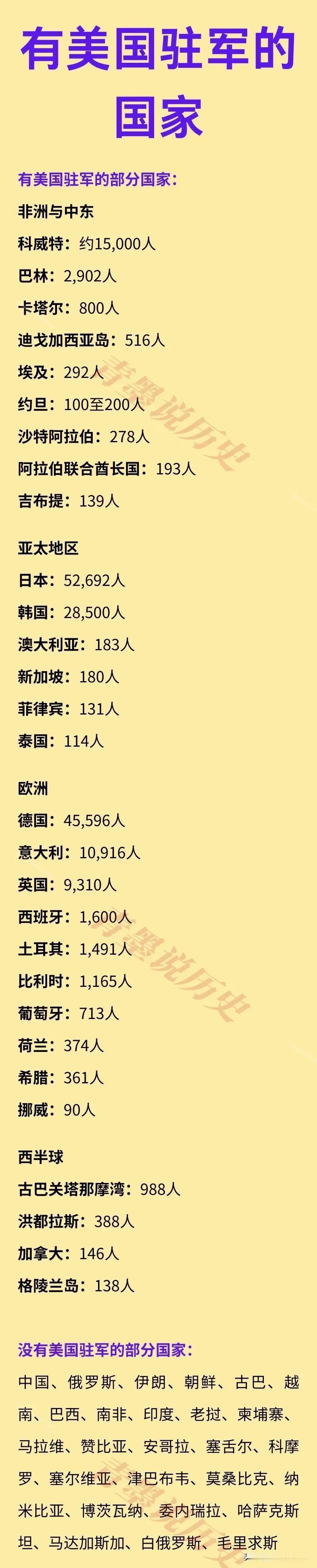美国：在全球90多个国家有驻军
美国：没有在法国驻军

如图是美国在全世界各国家