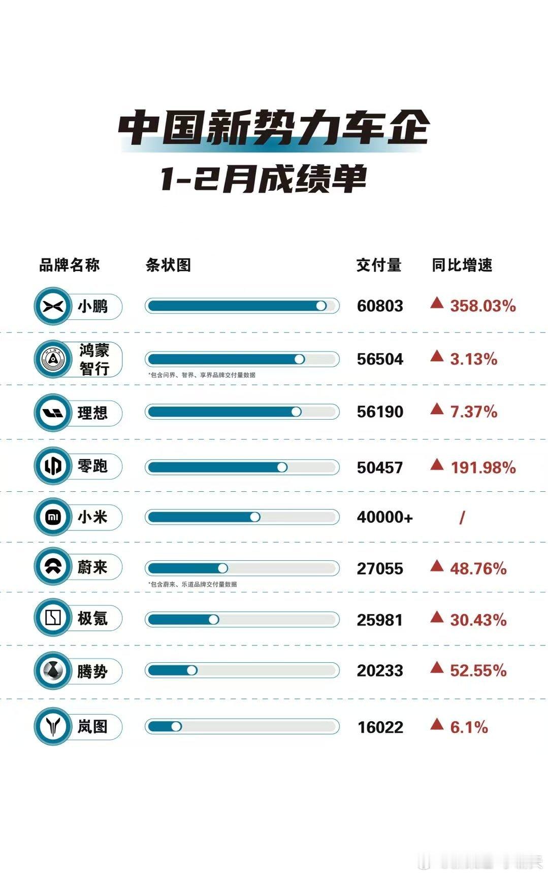 【1-2月销量：小鹏、零跑翻倍，蔚来、腾势稳居第二梯队】 春节假期对车企销量波动