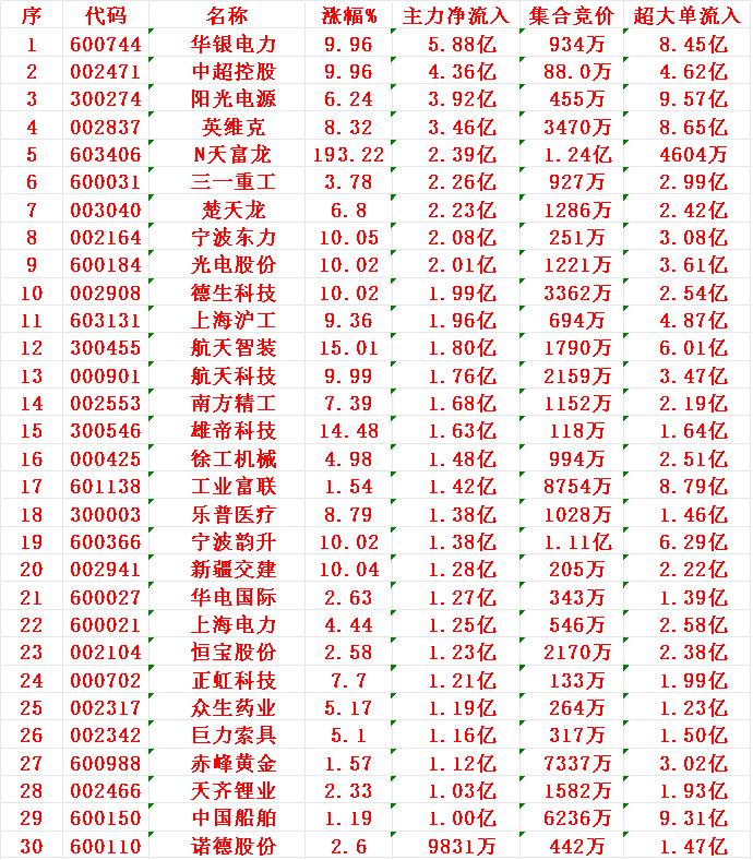 8月8日开盘45分钟，主力资金“买入的 ”的30名单一览！

1 华银 5.88