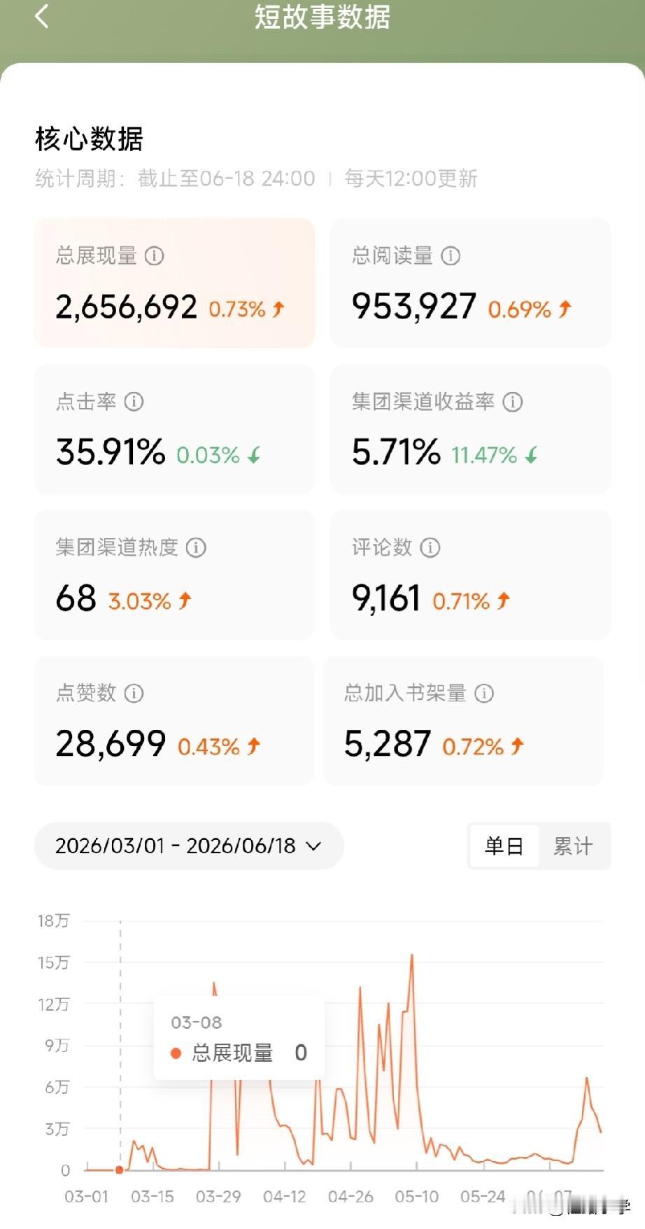 三月开始写小说，到目前三篇长篇全部扑街，总收益不到80。短篇小说反而一直维持流量