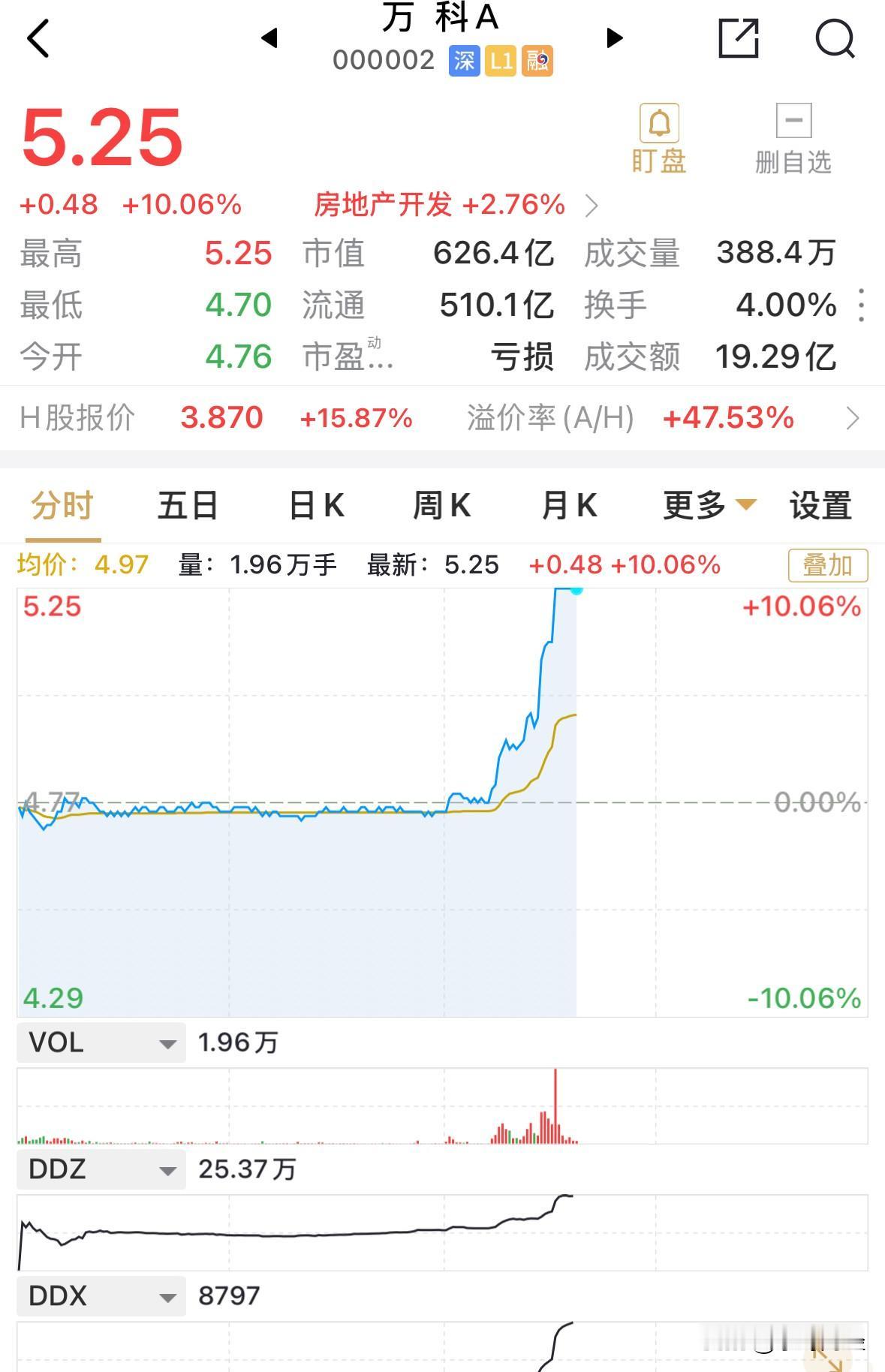 万科A午后突然涨停，发生了什么？
万科的涨停带动地产板块上涨2.76%，板块中涨
