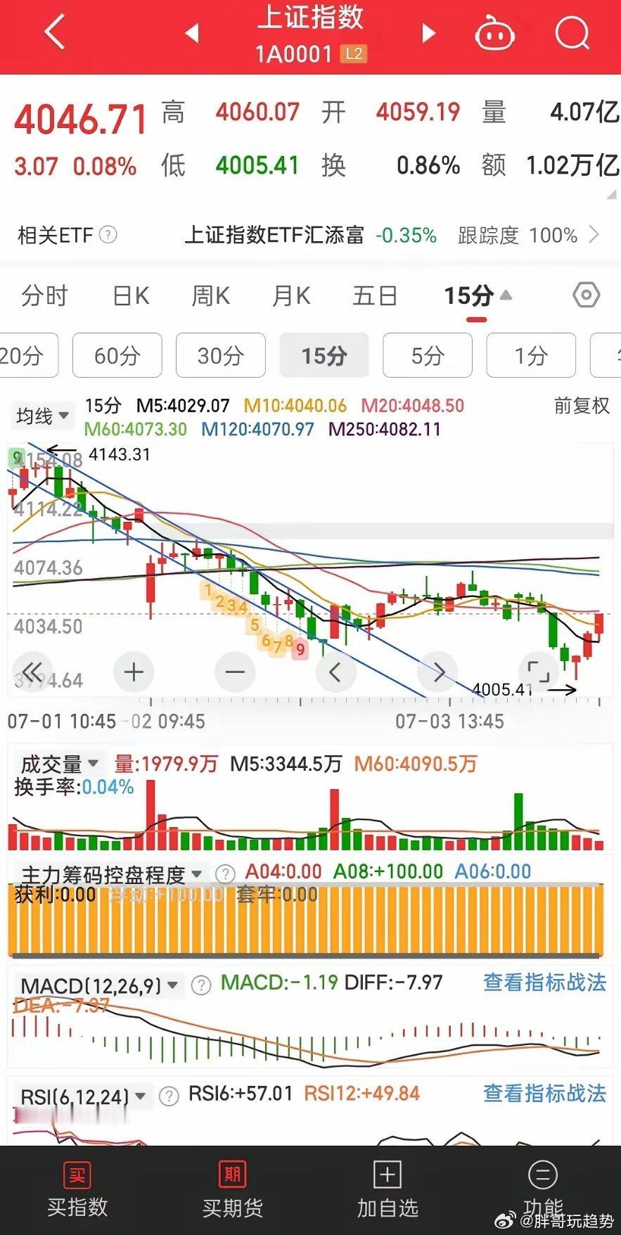 没有等来上涨，却迎来了下跌，好在有惊无险，午盘收盘指数意外翻红！事实再一次证明，