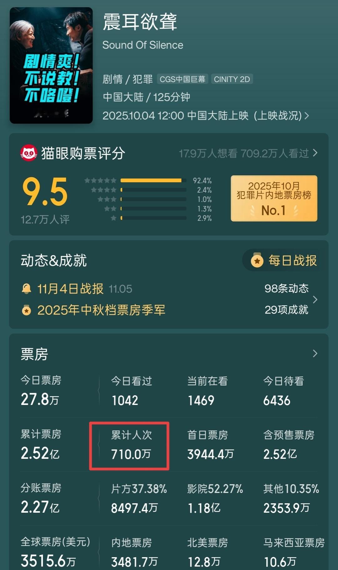 累计观影人次710w了，还在继续上涨[努力]震耳欲聋 ​​​