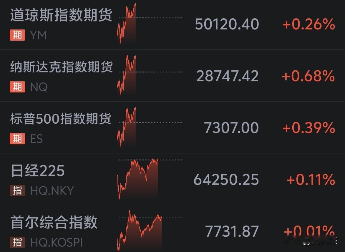 外围一片红～～[发怒]