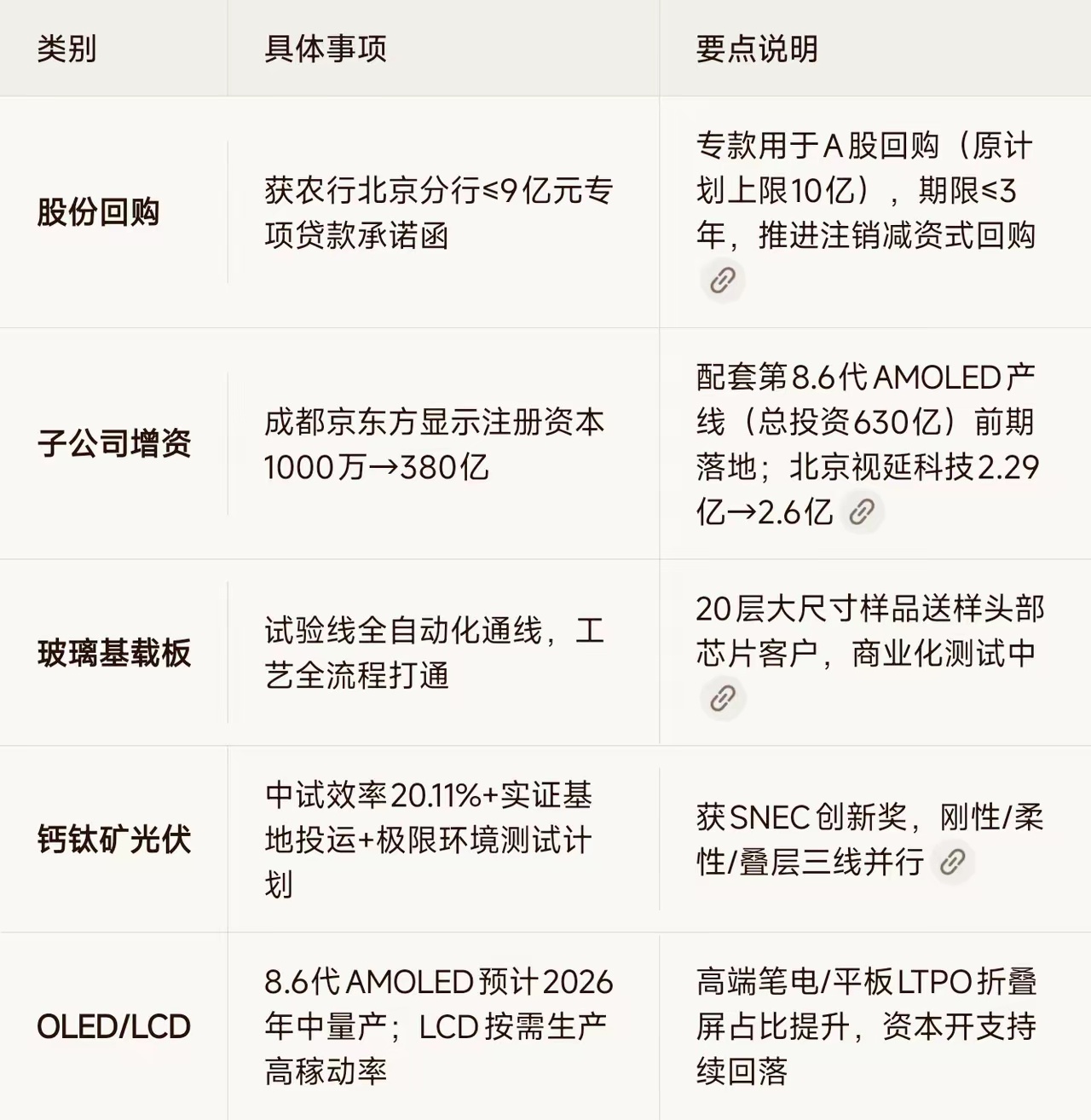 京东方A最近利好消息满天飞2026年6月最新利好一览⚠️ 玻璃基载板、钙钛矿仍处