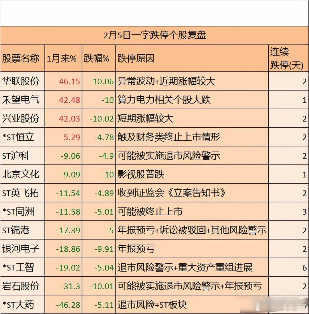 2月5日13家个股一字跌停，附完整名单和跌停原因2月5日是蛇年首个交易日，当日A