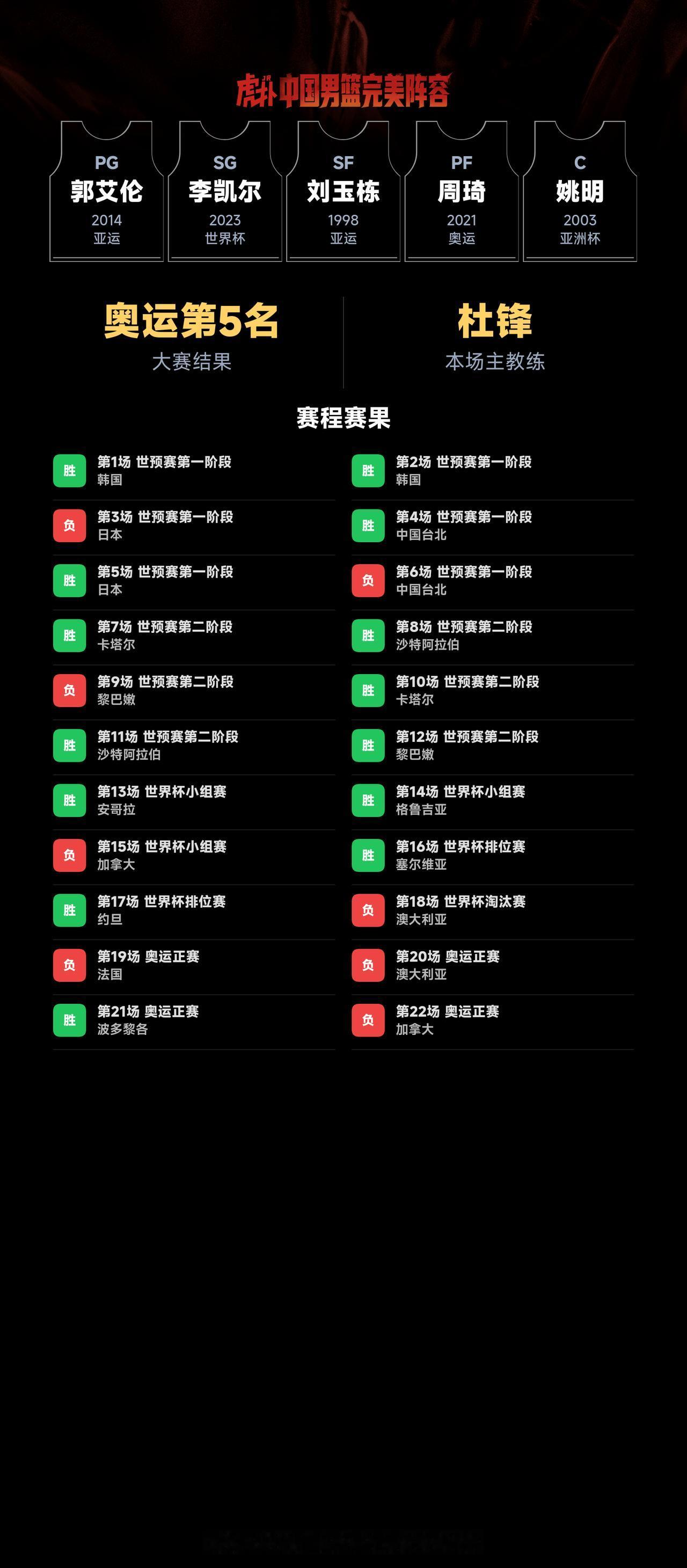 我组了一套中国男篮完美阵容，模拟结果：奥运会成绩：第5名｜世界杯成绩：第7名
我