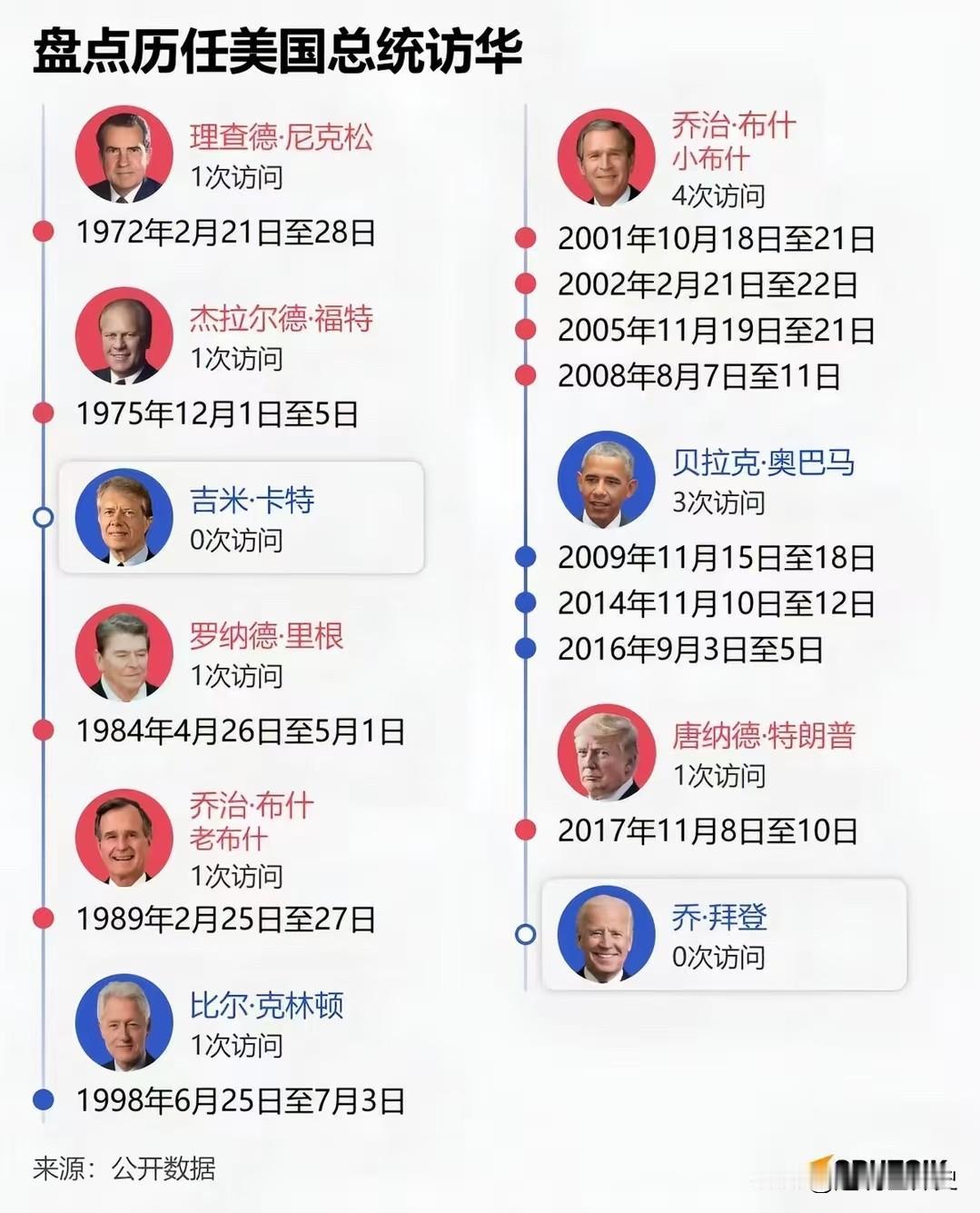 一个历史回顾
1972年以来，历任美国总统的访华记录…
中美特朗普访华