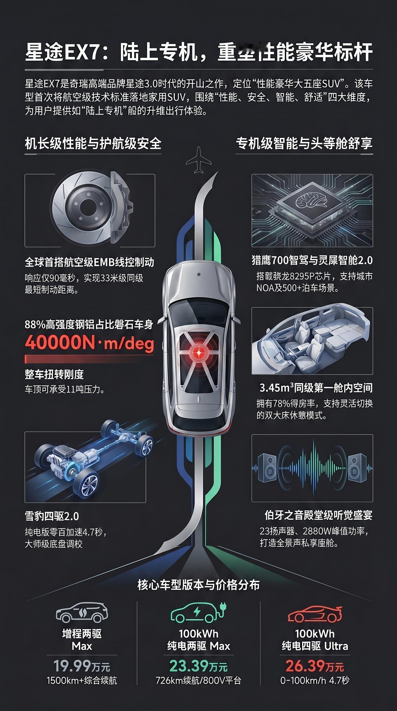 一图看新车 星途EX7 陆上专机 豪华新标杆
星途EX7正式上市 性能豪华大五座