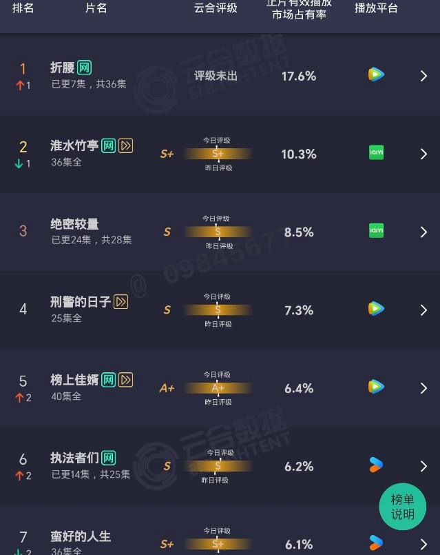 宋祖儿、刘宇宁《折腰》第二日云合，断层登顶了！🎉🎉🎉 ​​​