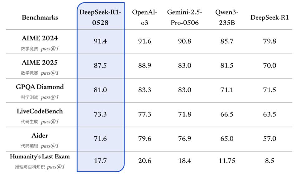DeepSeek-R1-0528 更新官方详解：思考更深、推理更强，整体表现接近