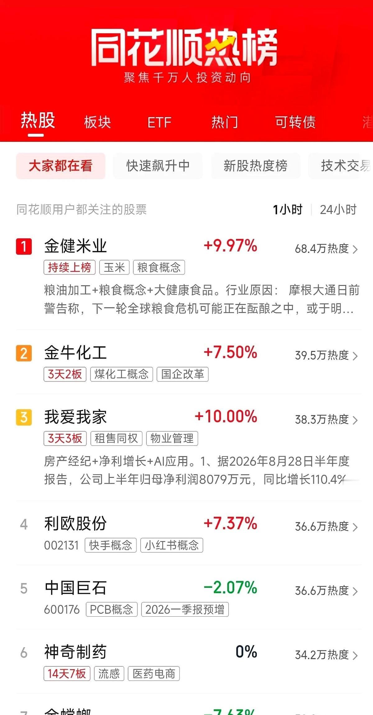 大腿都拍青了！
昨天尾盘死死咬牙杀进去的票，今天刚浮盈两个点，我手一哆嗦，卖了。