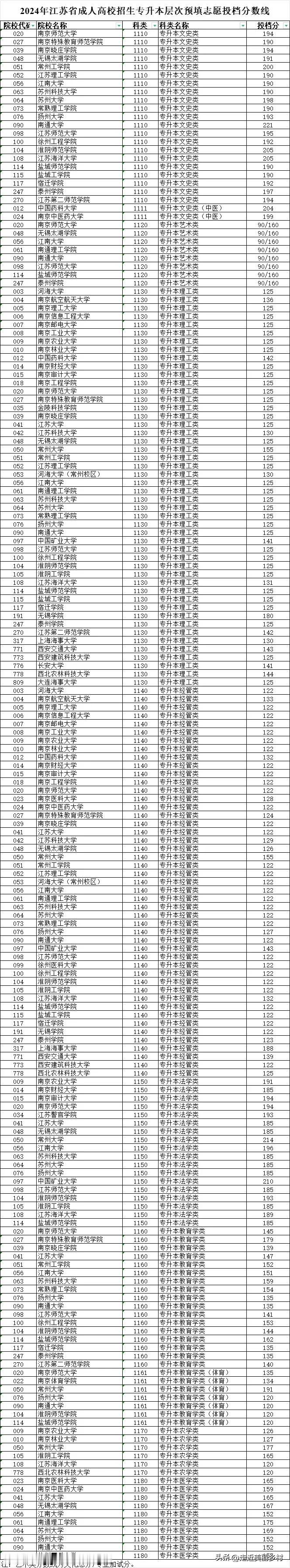 专升本层次预填志愿投档分数线