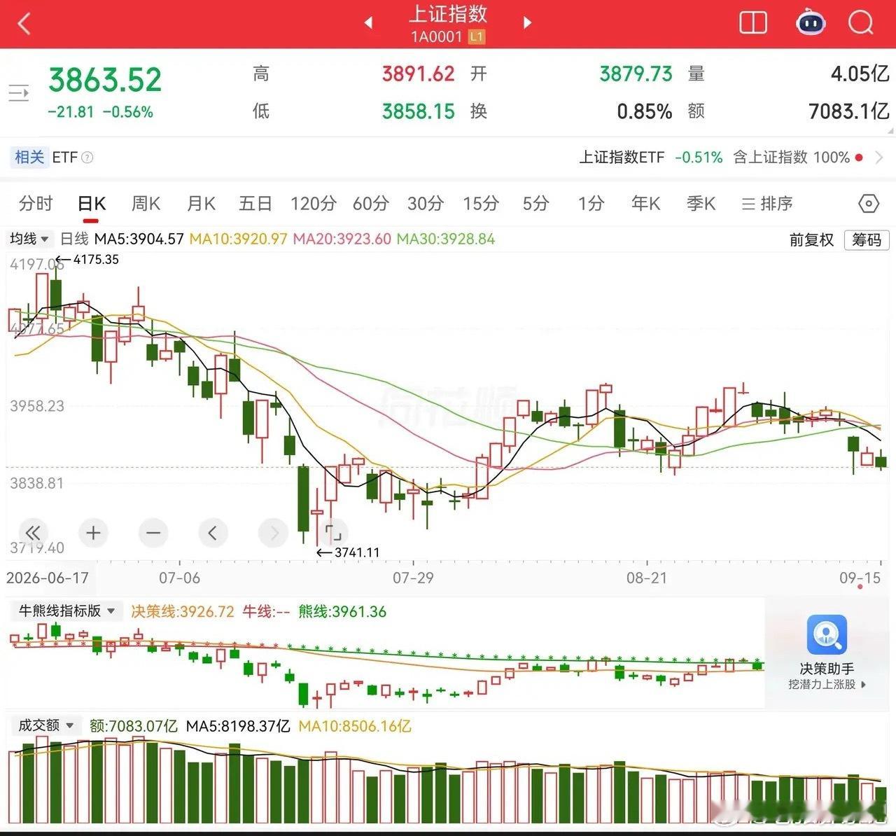 A股冲高回落翻绿，沪深成交额跌破1.6万亿。个股普跌，超4400家下跌；仅风电设