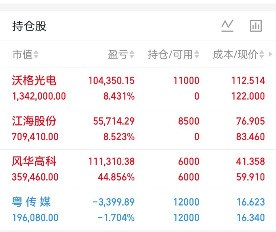 06月02日老马实盘（已更）持：风华高科 沃格 粤传媒 江海以上仅为个人投资笔记