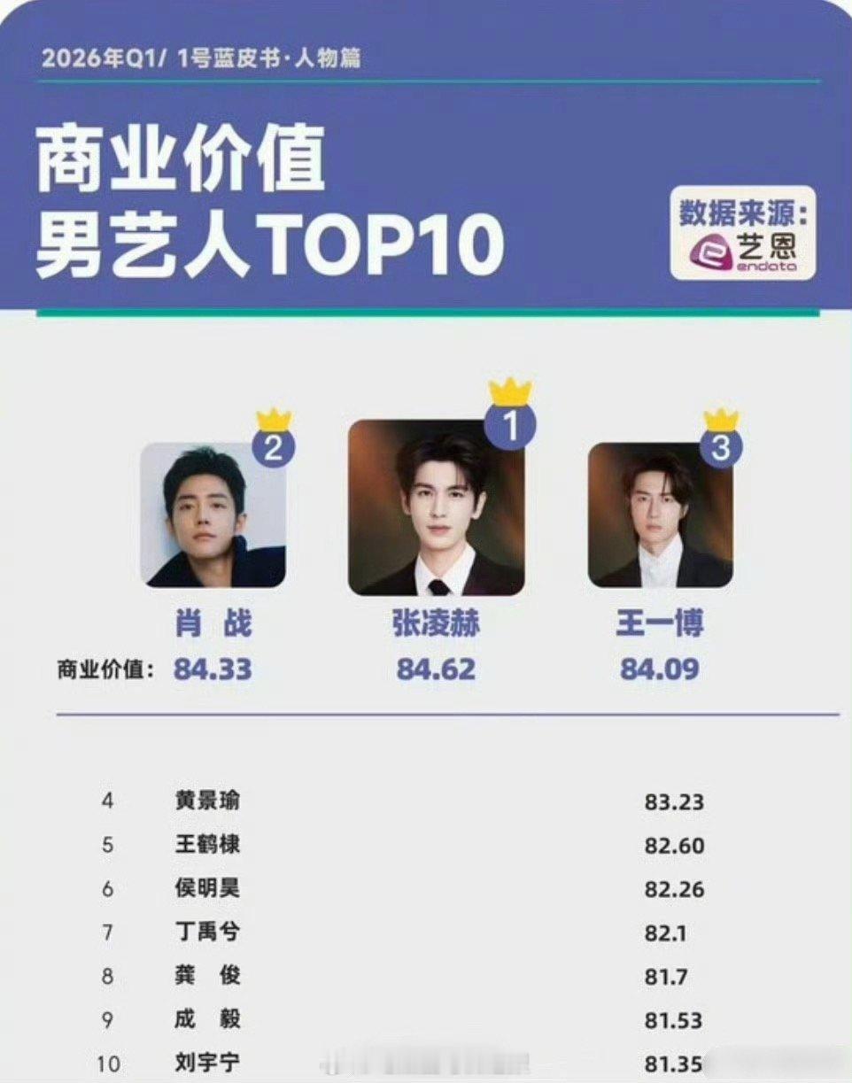 2026第一季度商业价值男艺人TOP10，张凌赫位列第一，肖战、王一博分别是第二