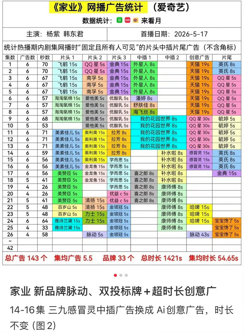 《家业》招商再创神话！播前锁定38家大牌提前占位，播后狂加3个（爱他美、喜之郎、
