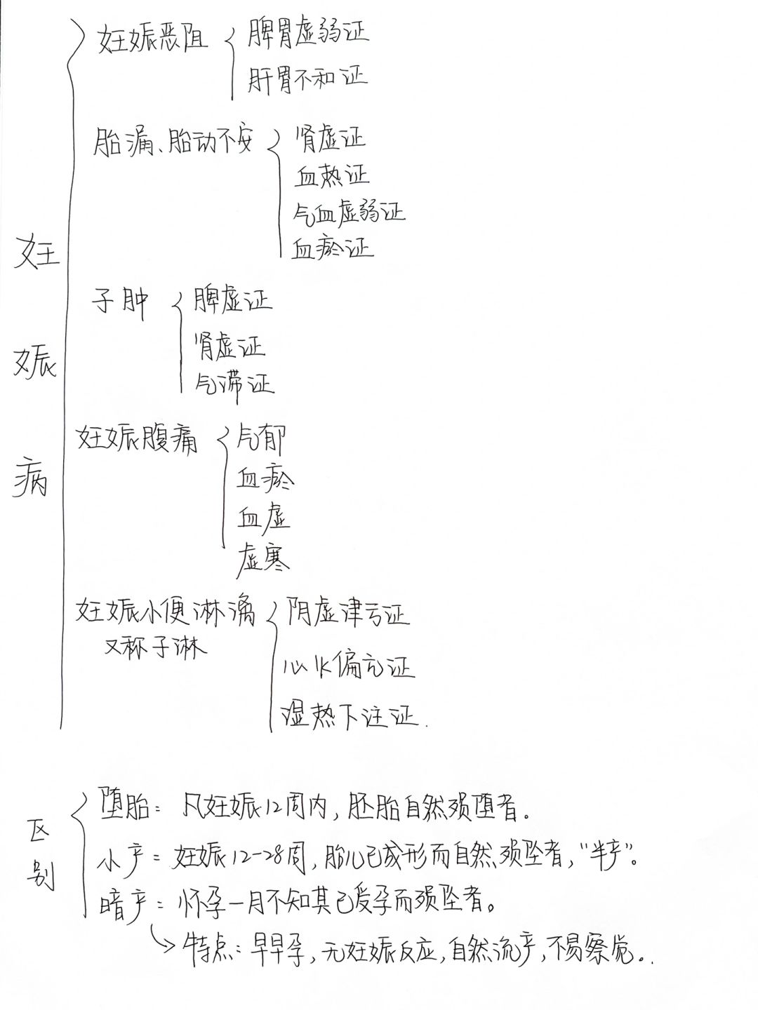 中医|一张图了解妊娠病