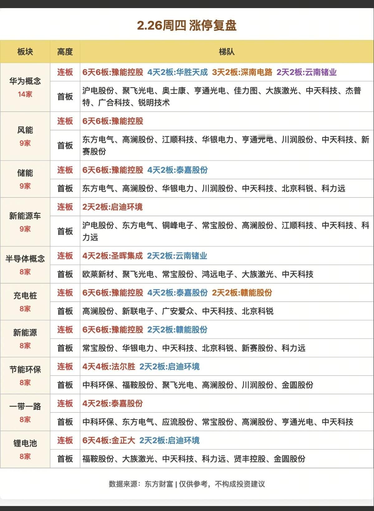 2.26周四   涨停板股票：题材+高度！

华为概念  14股涨停
风能   