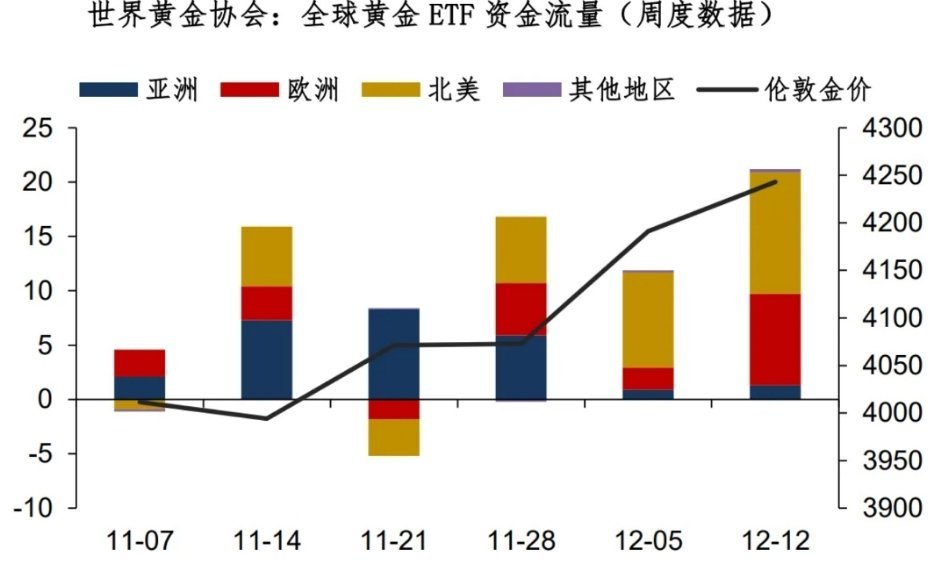 黄金的本轮涨势，前半段主要是北美资金在买，最近一周是亚洲资金买入推动，今天则是亚