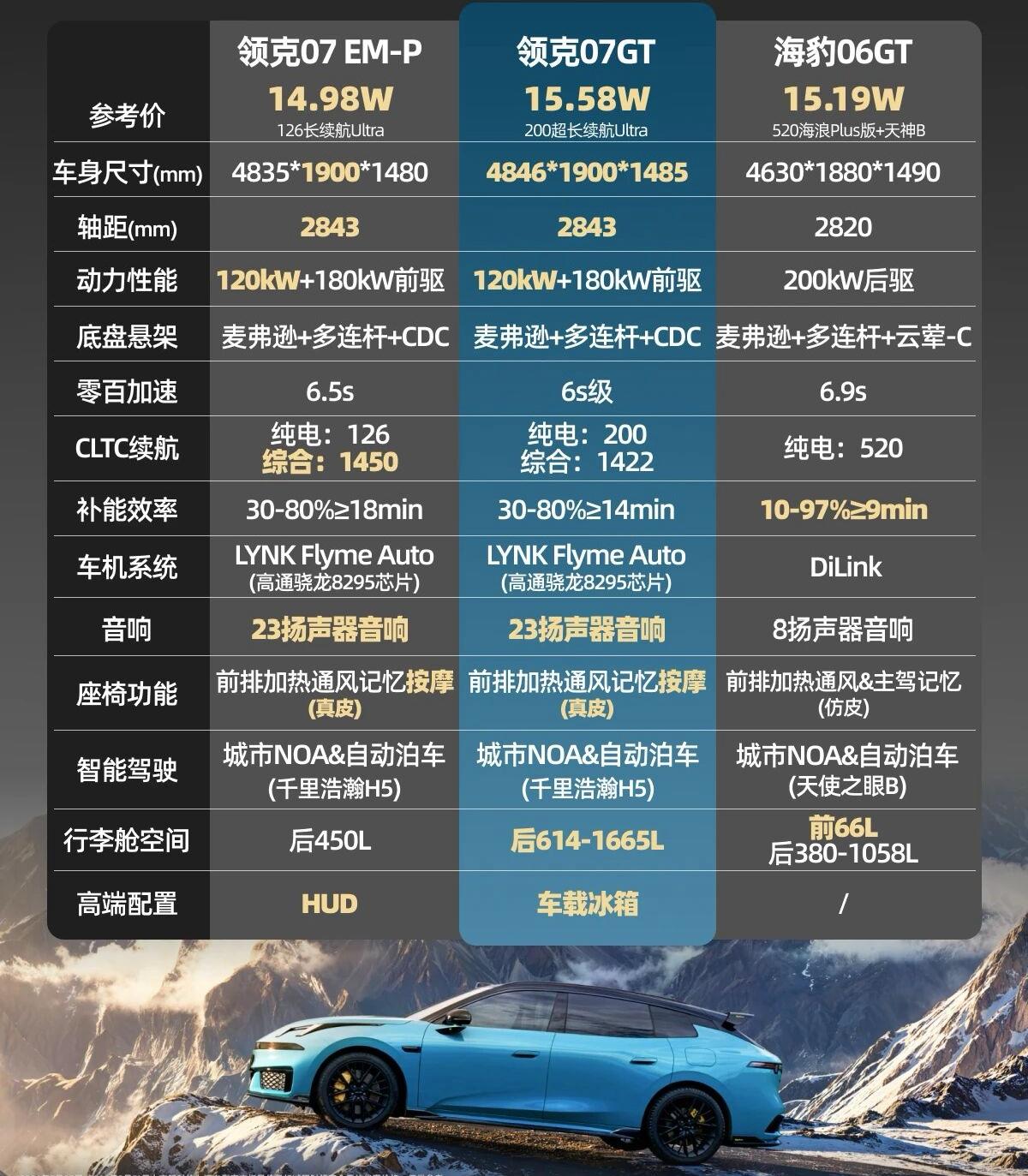新车解读：运动旅行车领克07GT配置怎么选领克07GT正式上市了，共推出4款车型