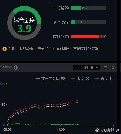 今天的赚钱效应并不差，涨停家数60家，跌停一家~ ​​​