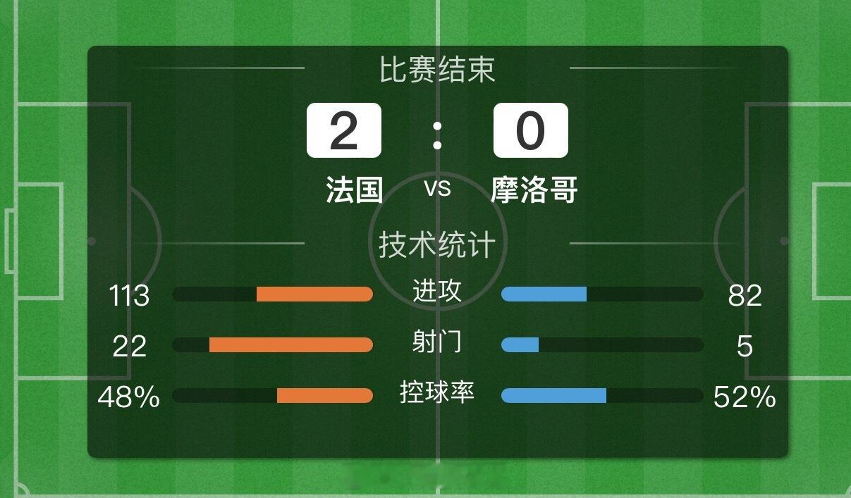 恭喜法国2-0战胜摩洛哥！虽然姆巴佩错失点球，但方向以及比芬依然稳稳收入囊中！今