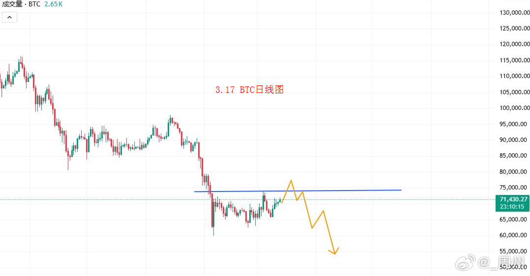 区块链     75000上的中长线空，非常成功的一次布局接近万点收获，也是我们