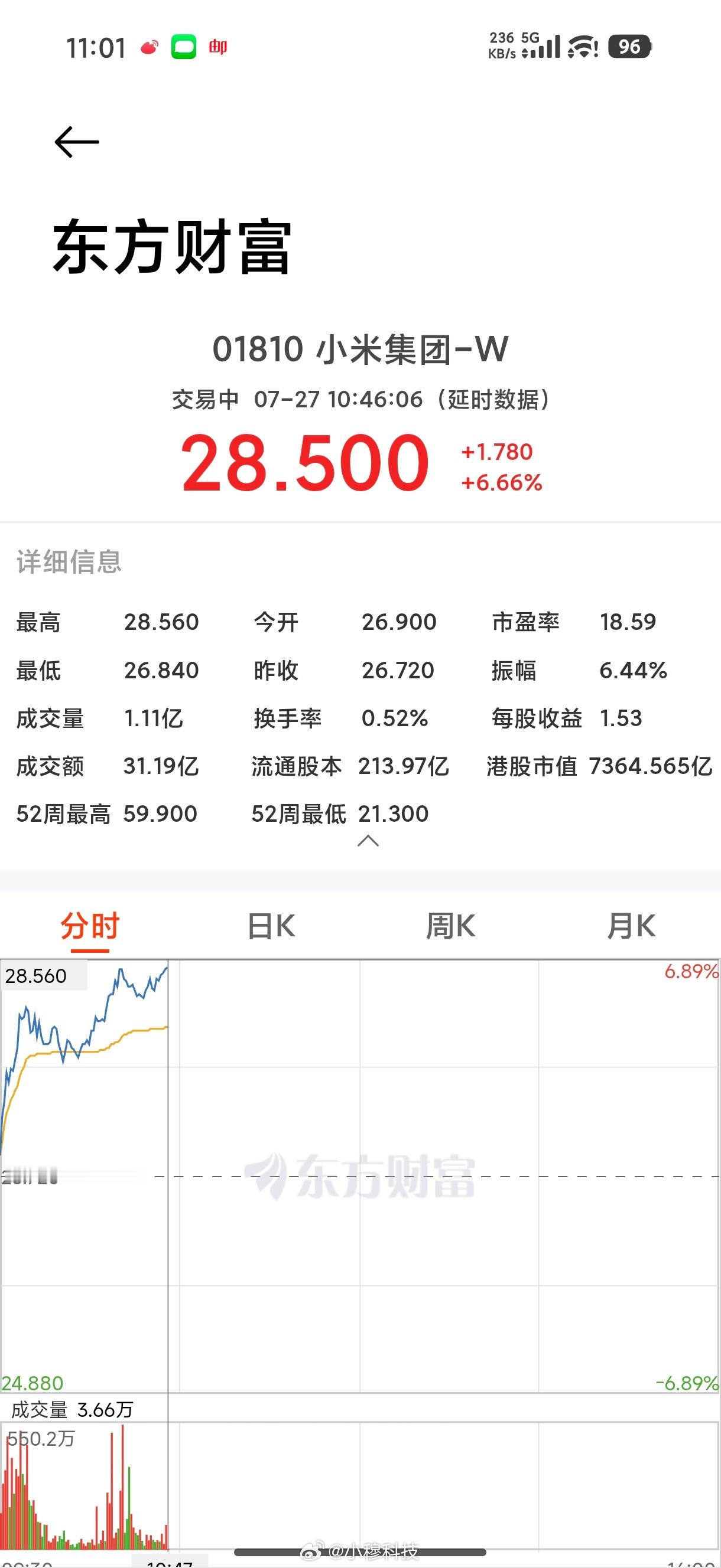 小米股票今天也暴涨了，原因应该是澎程新车公布，资本很看好这个车，大家可以放心买