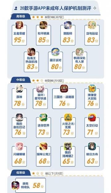 《20款手游未成年人保护机制测评》2023年报告发布：今年各家游戏厂商平均分为7