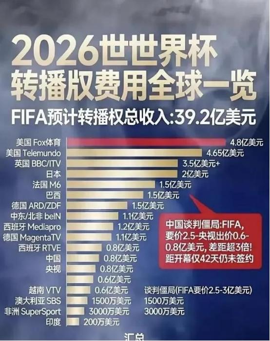 日本才1亿多人，居然砸2亿美元买世界杯转播权！很多人当场懵了：咱们14亿人口，报