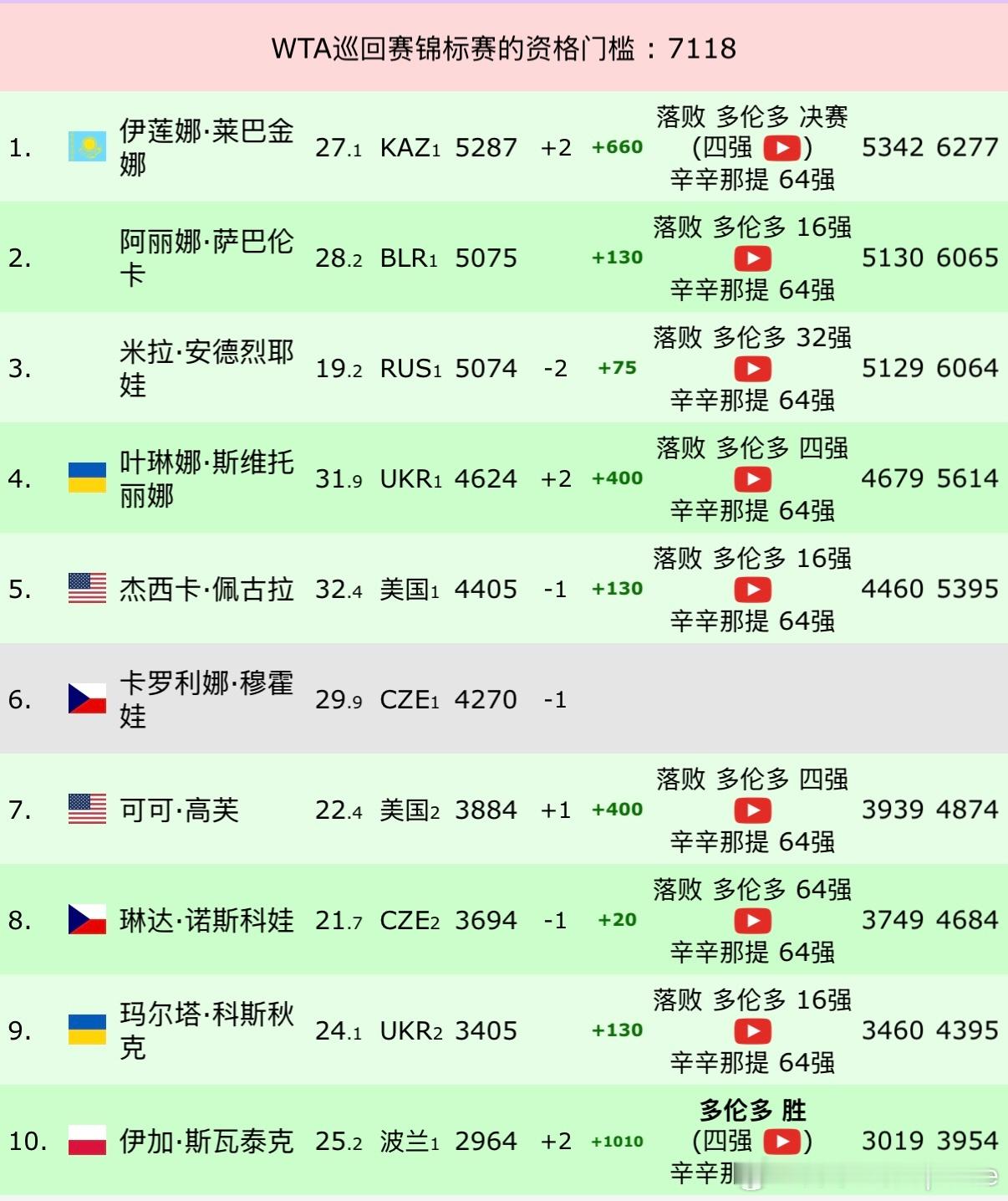 WTA1000🇨🇦多伦多站斯瓦泰克夺冠后女单冠军排名斯瓦泰克积分追至2964