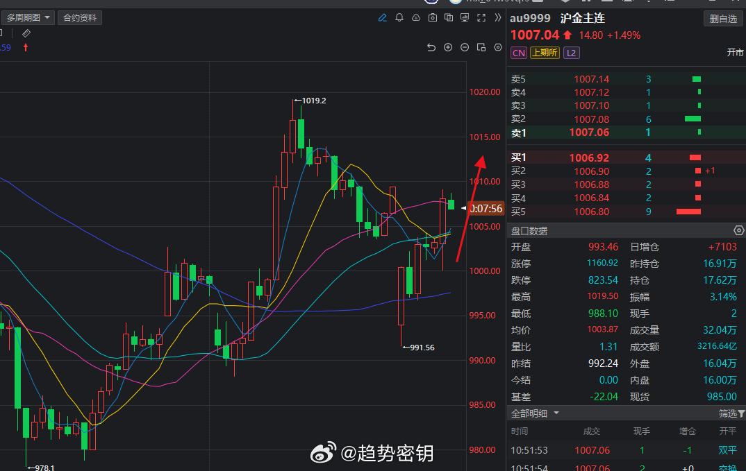 怎么样，说黄金这个位置有上探1020附近得需求。没错吧！ 黄金
