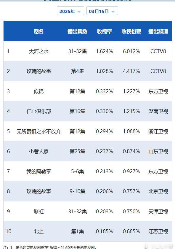 北上似锦   3月15日周六CVB收视日报，江苏卫视北上系数好低[笑cry]，芒