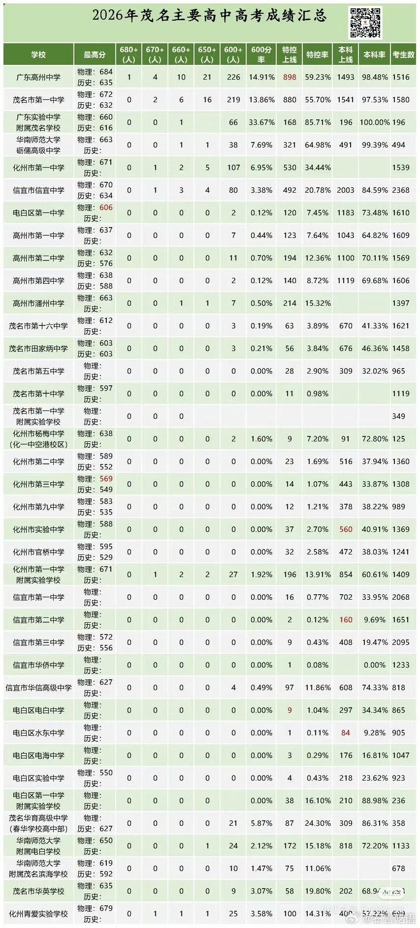 网上流传一份广东茂名2026年高考的成绩情况，整个茂名地区有好几十所高中，优质高