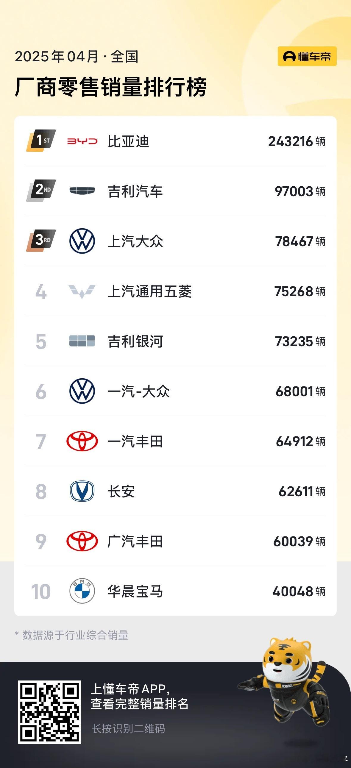 吉利高管痛批争当卷王以卷为荣说个观点：吉利作为自主大厂，在国内这么卷的环境下，一