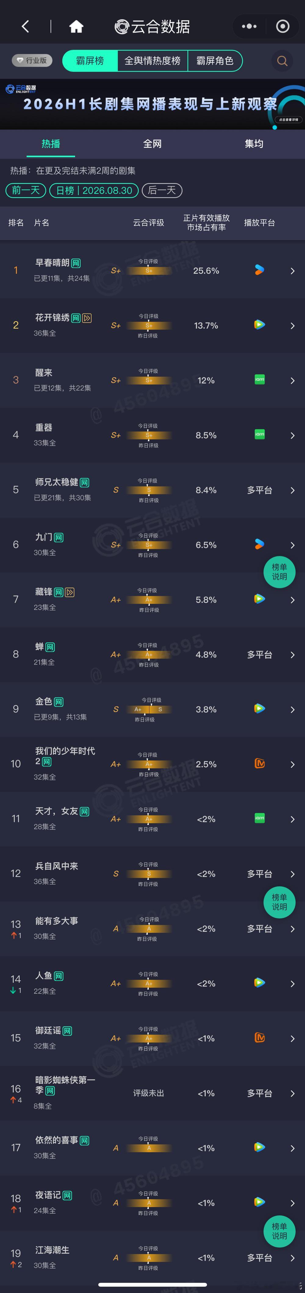 8.30云合播放量占比早春晴朗 25.6%，约3863万花开锦绣 13.7%，约