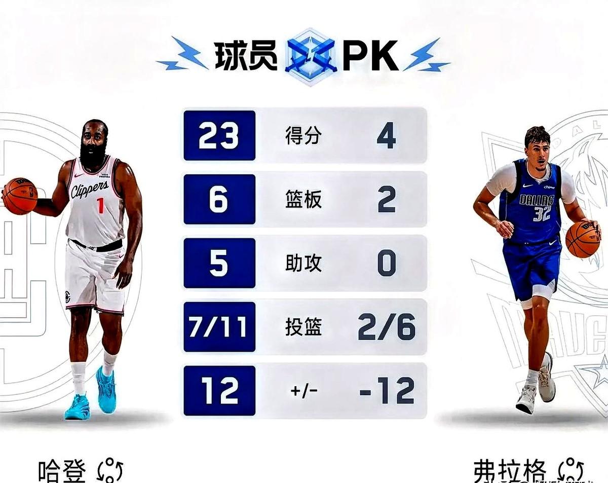 快船遇到了一场惨败，原因竟然不只是实力差那么简单。

这场比赛，快船的双星依旧努