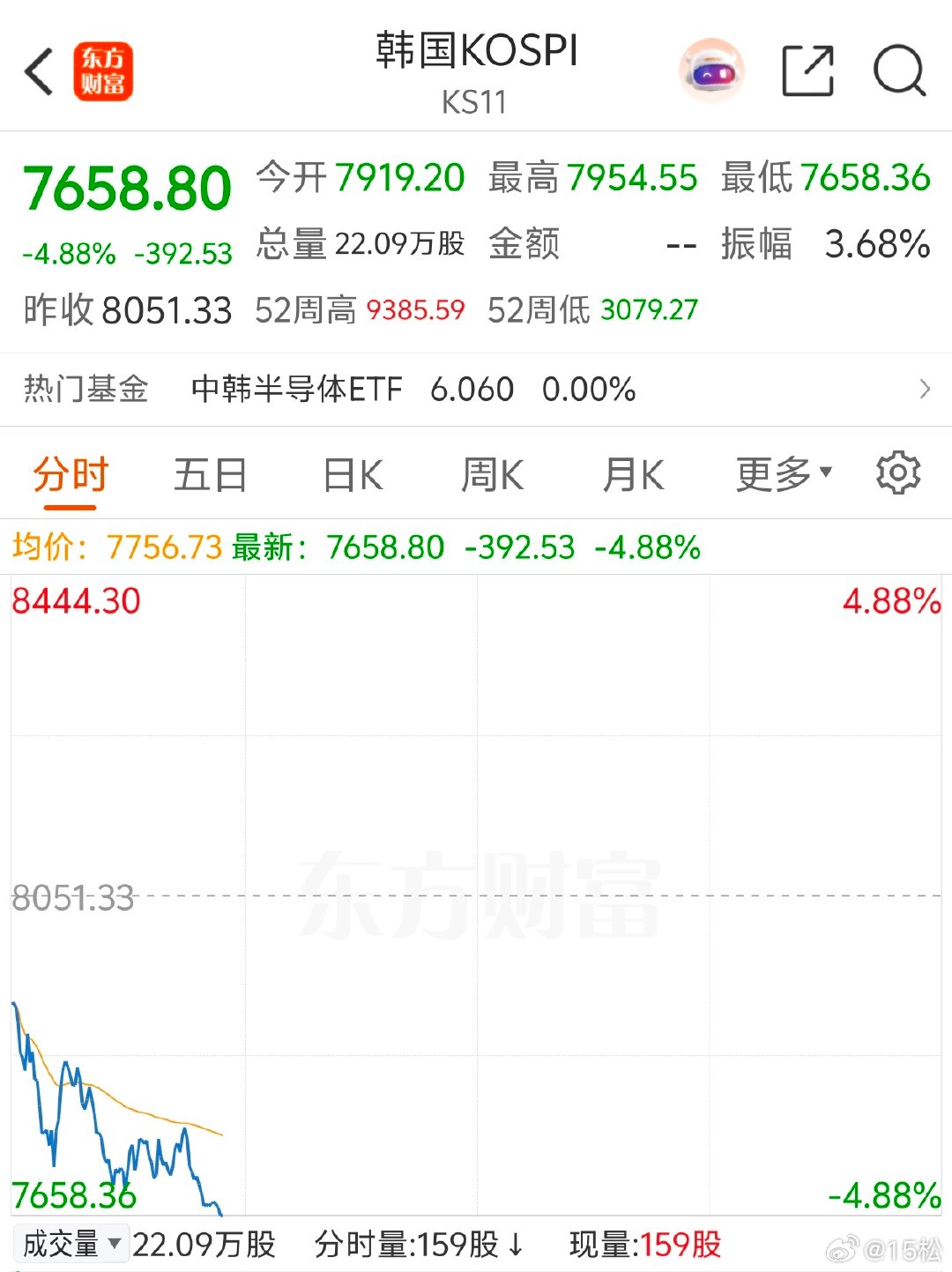 2026年7月7日周二9:29韩国交易所启动KOSPI熔断机制，因KOSPI 2