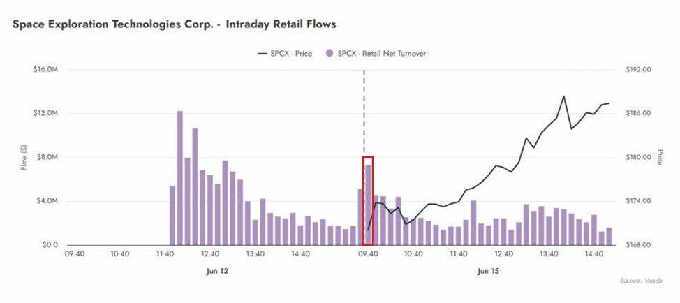 $SPCX 是散户投资者的最爱，因为马斯克说了，4年后收入增加53倍，达到1万亿