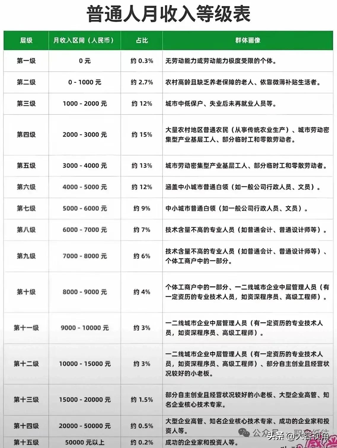 月收入等级表，从0元到5万+。